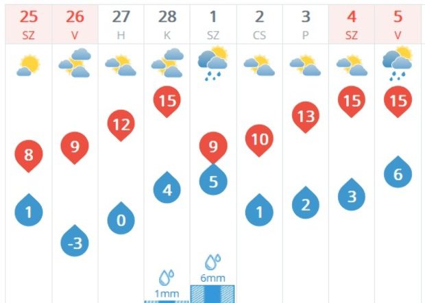 Rendkívüli időjárást jósolnak jövő hétre, nem hiszel majd a szemednek