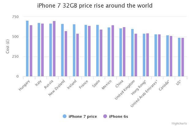 Ennyi iPhone 7-et vehetsz egy fizetésből a világ különböző országaiban! 1