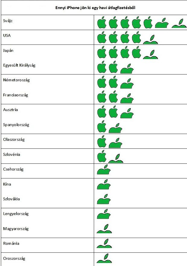 Ennyi iPhone 7-et vehetsz egy fizetésből a világ különböző országaiban! 2