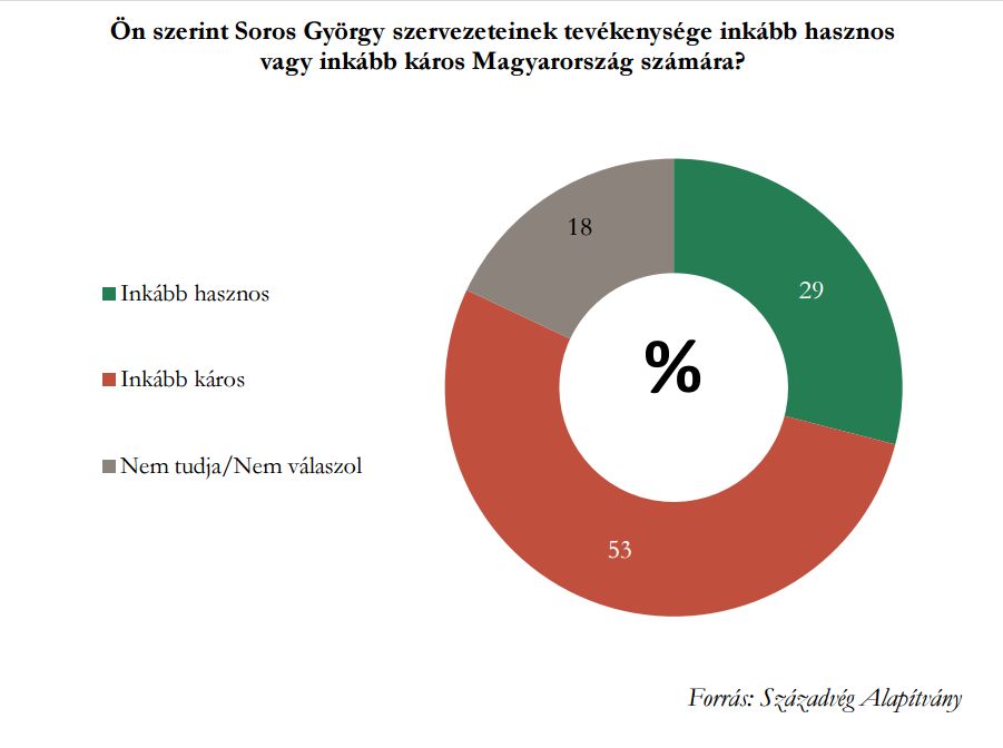 Századvég: a többség kritikus Soros szervezeteivel szemben