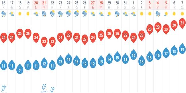 Betör a kánikula! Jön a 30 fokos strandidő! Mutatjuk mikor!