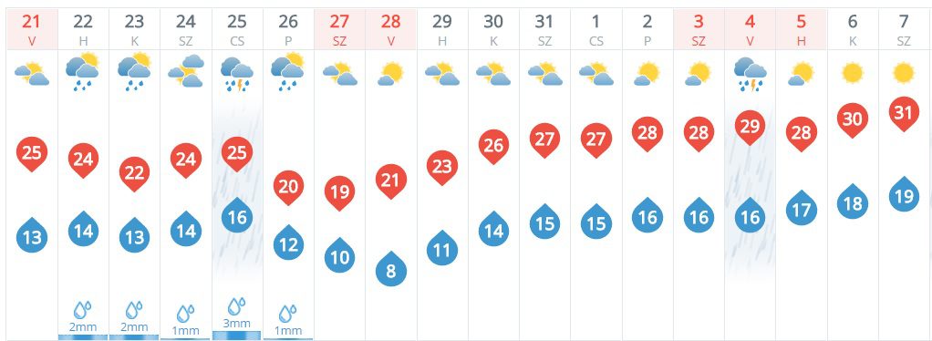 Már látszik, mikor jön a 31 fok