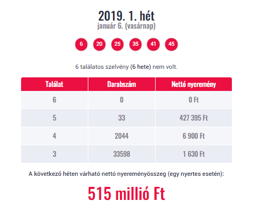 2019. 1 heti 6-os lottó sorsolásának nyerőszámai és nyereméyei. Kép: Hirmagazin.eu