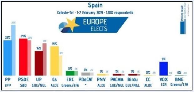 Meg fog bukni Pedro Sánchez spanyol miniszterelnök!